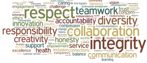 Companies should promote core values like integrity and respect throughout the workplace.