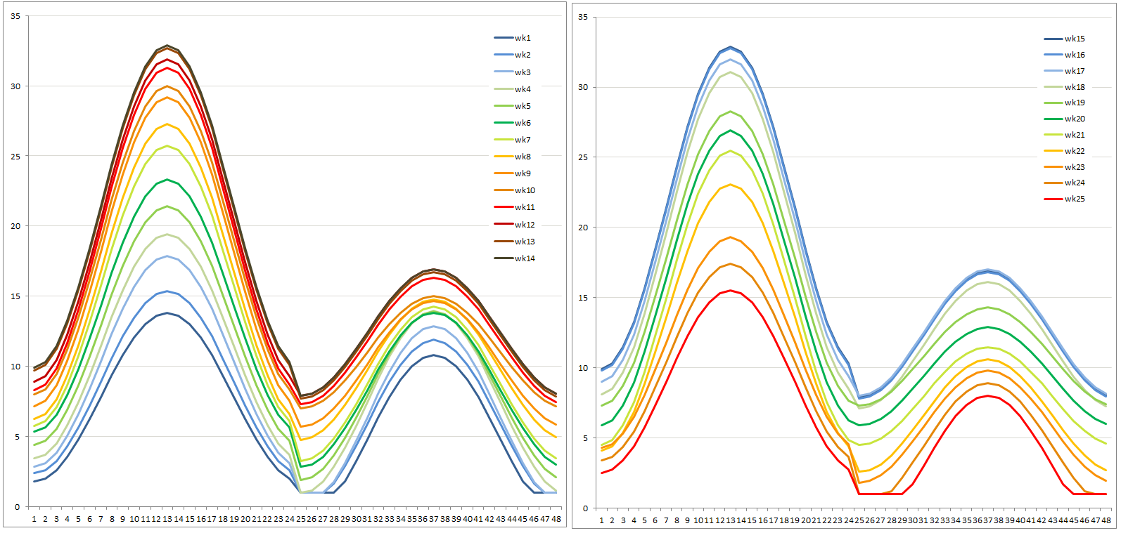Daily temperatures on day 3 and 4 of the week. Each day represents one of the two alternating phases (warm sunny days and cool cloudy days) introduced to render the growing regimes more realistic. Left: gradually increasing temperatures during spring. Right: gradually decreasing temperatures from July 15 onwards.