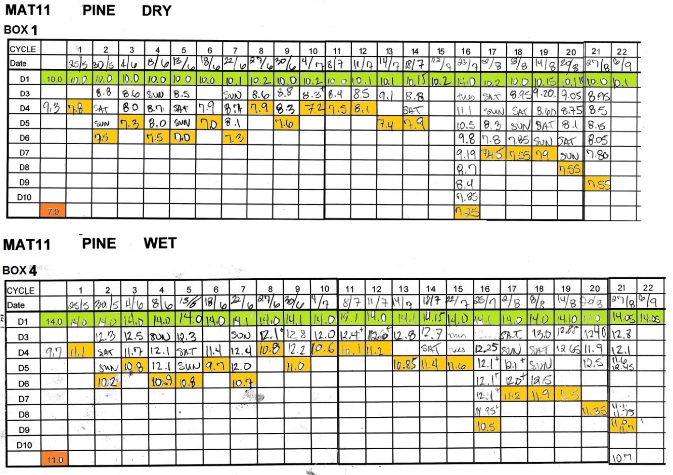 Example of box weights for dry and wet treatments. The first column indicates the target maximum and minimum weights. All wet and all dry boxes are fertilized at the same time, hence individual box weights may differ slightly from the target