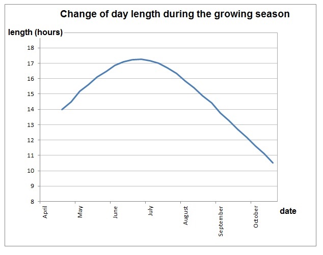  Day length during the growing season at 54.5 °N.   