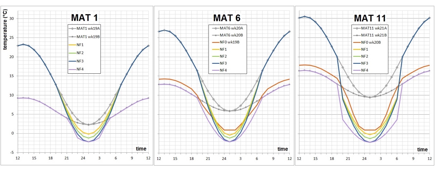 Temperature regimes for a pre-treatment of light night frost to induce cold tolerance. Grey are baseline temperatures for resp. part A and B of the week, NF 1 to 4 are the four nights of frost. NF 0 (red, preceding NF1) was introduced for MAT6 and MAT11 because of their high nighttime minima.
