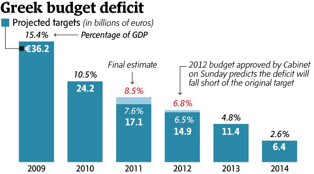 Greek Budget Deficit