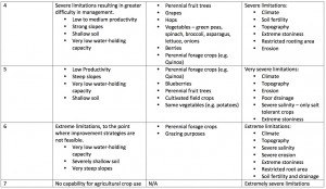 Table 2: A table compiling data on the 7 soil capability classes with their characteristics, suitable crops and limitations. (Environment Canada, 1972) & (Roussin, 2014)