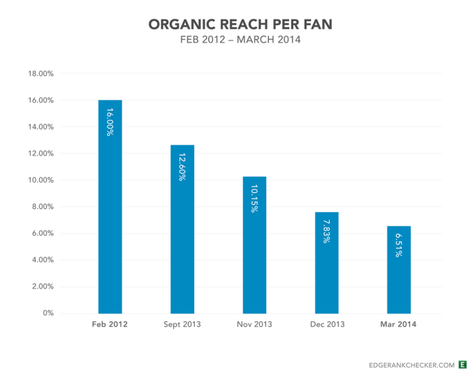 organic reach