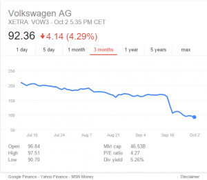 Volkswagens stock over the last 3 months.