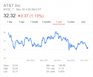After poor customer service over the course of 2014-15, the stock of AT&T has taken a 3.86 point drop.