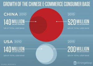 A diagram showing the difference in volume of the Chinese and American markets. Graphic by iResearch.
