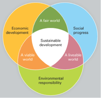 sustainable development_2