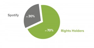 Spotify rights holders