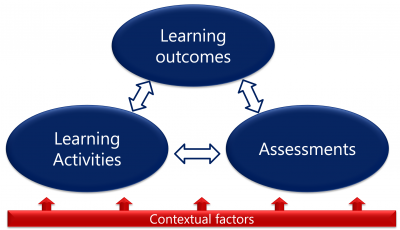 Constructive alignment – Assessment Guidebook