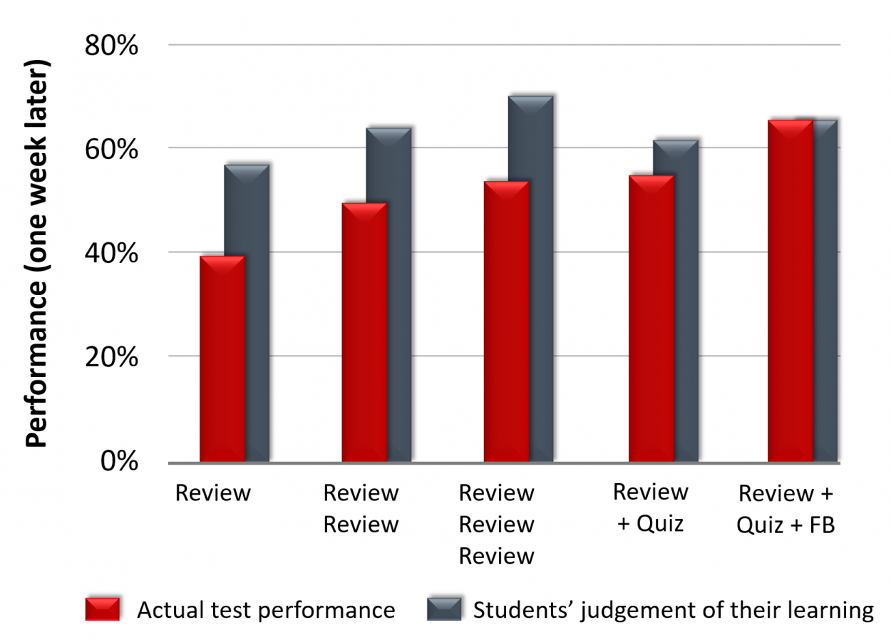 The “testing effect” Assessment Guidebook