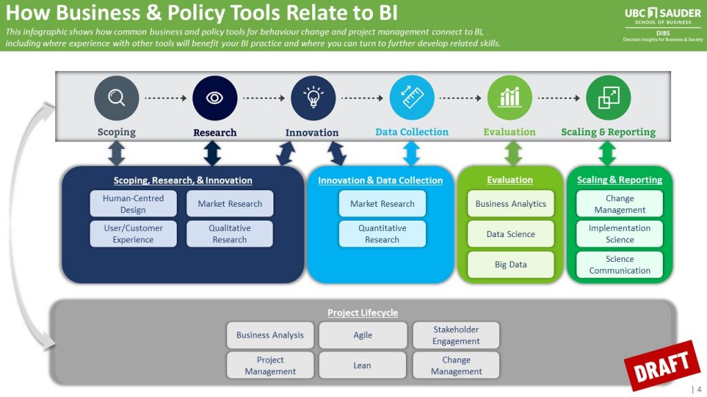 How Business & Policy Tools Relate to BI infographic (PDF available)