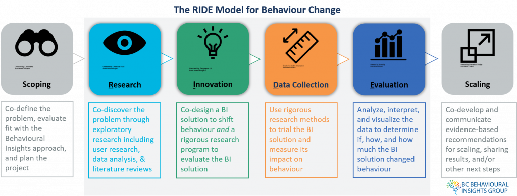 The RIDE model for behaviour change by BC BIG includes the steps of scoping, research, innovation, data collection, evaluation, and scaling.