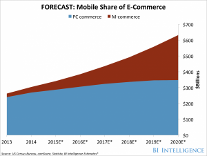 mobile-share-of-e-commerce