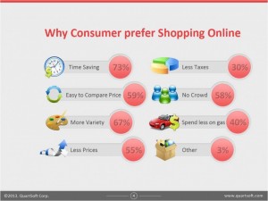 Why-Consumer-Prefer-Shopping-Online-1024x769