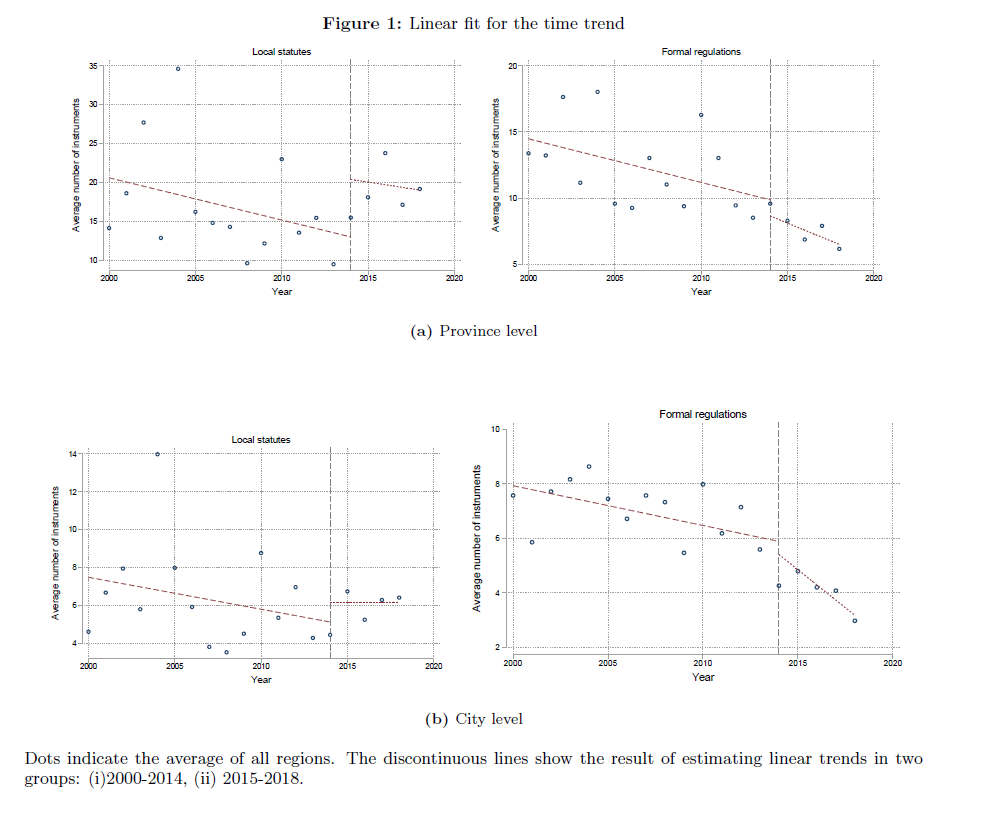 Figure 1: Linear Fit for the Time Trend