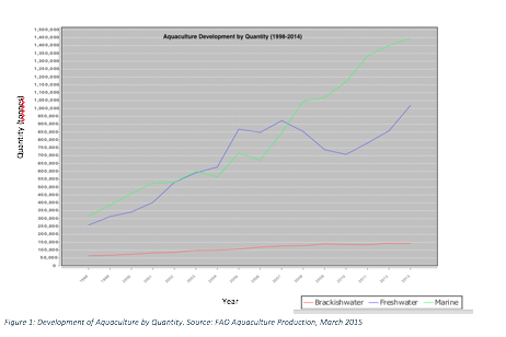 quantity-development