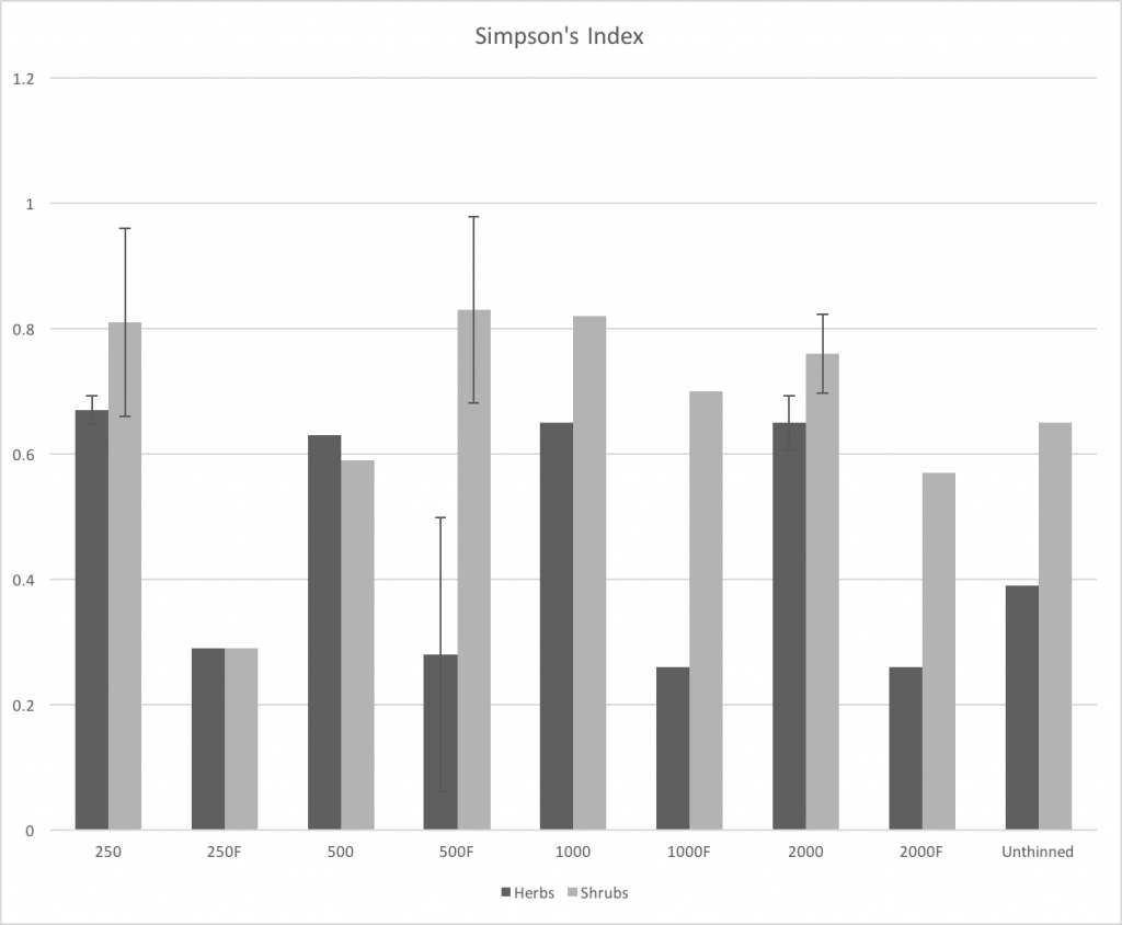 simpsons index