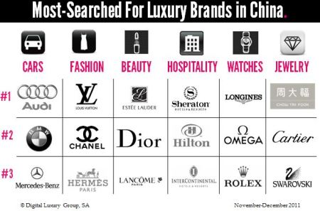Chinese luxury report said Chinese will buy half of luxury in the world ...