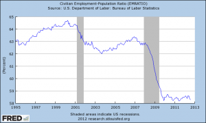 US_employment_1995-2012
