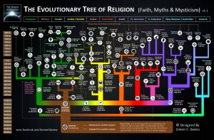 The Evolutionary Tree of Religion