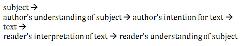 subject --> author's understanding of subject --> author's intention for text --> text --> reader's interpretation of text --> reader's understanding of subject