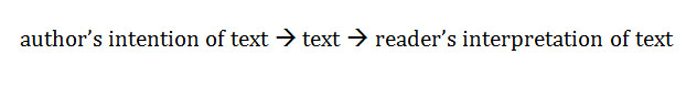 author's intention for text --> text --> reader's interpretation of text