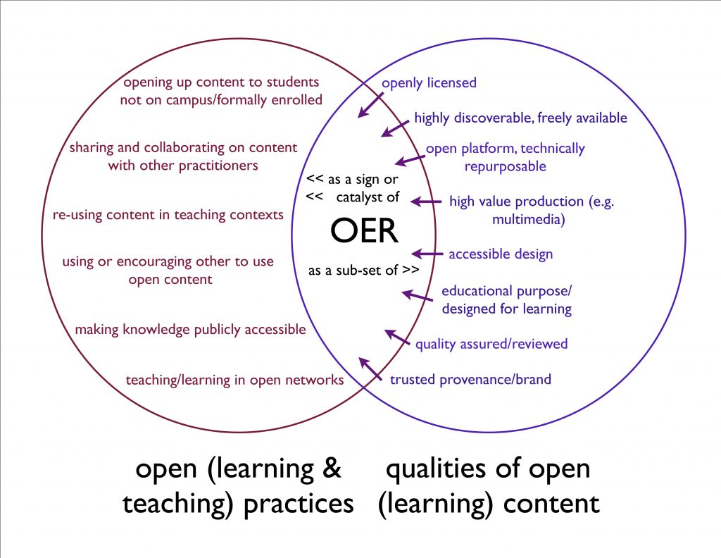 Venn diagram with open learning and teaching practices in one cirlce and qualities of open learning content in another. Where they cross is called open educational resources (OER)