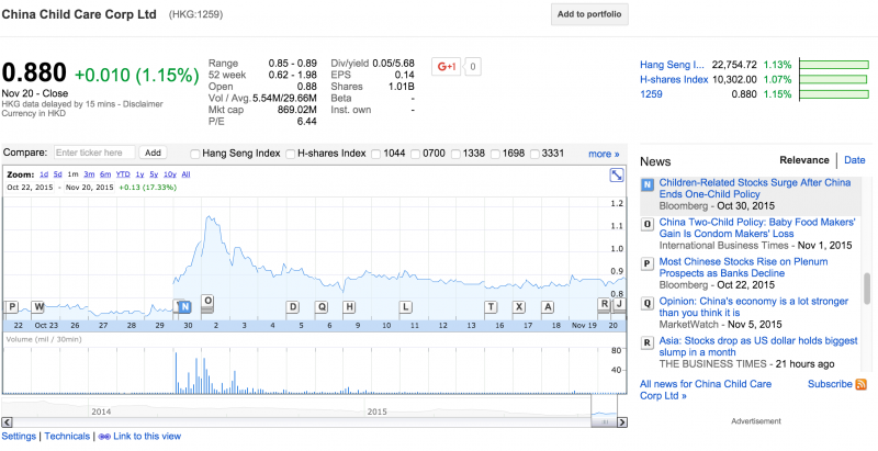 1 month stock performance of China Child Care Ltd. We can see the massive increase on Oct. 30