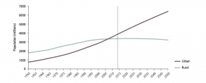 Urban and rural population of the world