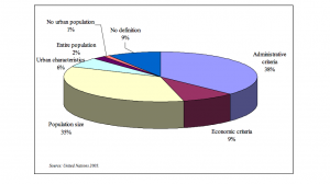 Urban area definitions used in World Urbanization Prospects samples