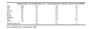 Data comparison: GRUMP vs. UN data for 10 most populated countries