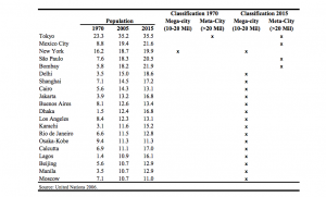 City Size Forecasts