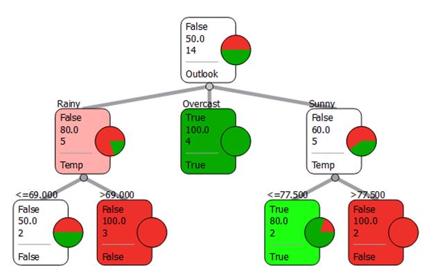 Orange Canvas - Classification Tree Graph result