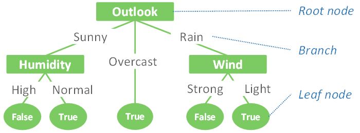 Simplified decision tree