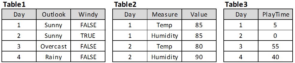 Weather tables