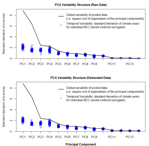 Detrending climate time series—an evaluation of Empirical Mode ...