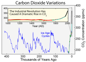 CO2 concentrations over the last 400,000 years