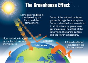 A diagram illustrating the greenhouse effect.