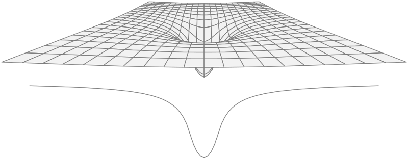 An illustration of the “rubber sheet” 2-D simplification of gravity’s effect on space-time, with a 1-D profile of the shape of the curve along any one direction. Image Credit: BenRG, public domain Source: https://medium.com/starts-with-a-bang/astroquizzical-how-does-gravity-escape-from-a-black-hole-5ef156bf048d#.v1pxirpaz