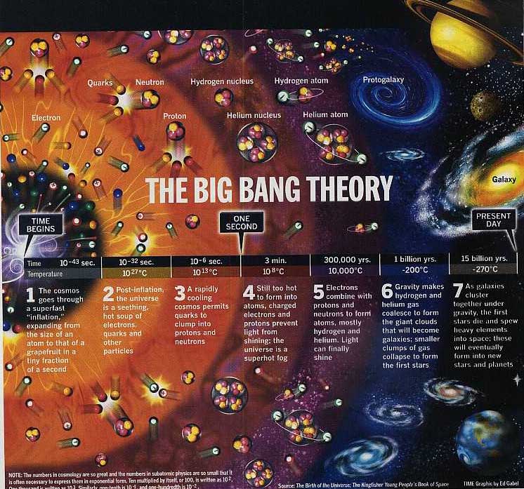 Figure 3: Summary of the Big Bang Theory Source: The Birth of the Universe; The Kingfisher Young People's Book of space. http://www.crystalinks.com/bigbang.html (accessed Nov 6, 2016)