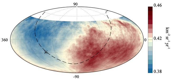 Evidence shows that cosmic rays with large energies originate beyond our galaxy, shown through a flux diagram.