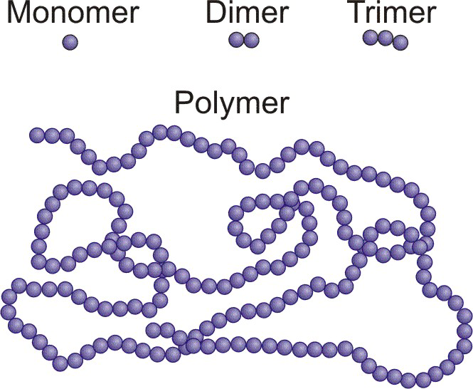 Мономерами молекул. Мономер. Схема строения мономеров и полимеров. Полимер мономер мономер мономер это. Мономер димер полимер.