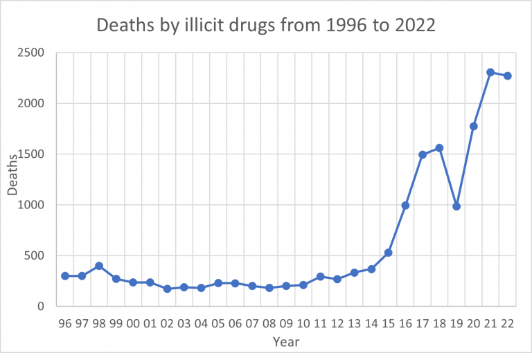 The Fentanyl fire – Communicating Chemistry (2022W209)