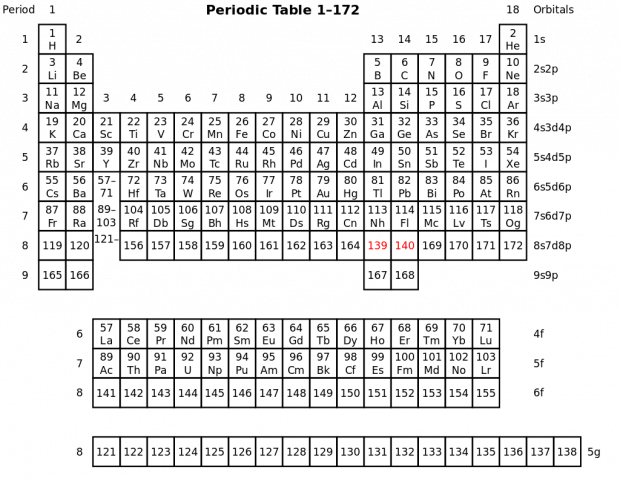 Periodic table – Communicating Chemistry (2022W209)