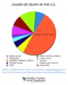 Causes of death pie chart (Image from http://www.sca-aware.org)