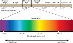 Source: http://www.pion.cz/en/article/electromagnetic-spectrum