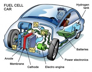 Fuel cell car. Source: Wikipedia
