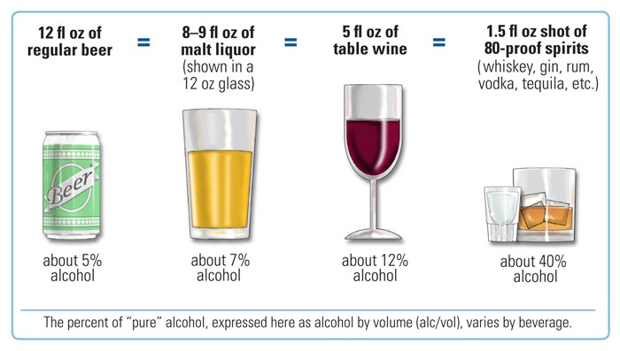 A standard drink is equivalent to 341 mL of beer, 142 mL of wine, or 43 mL or spirits. 