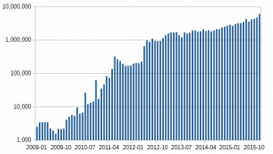 Diagram describing number of bitcoin transactions per month